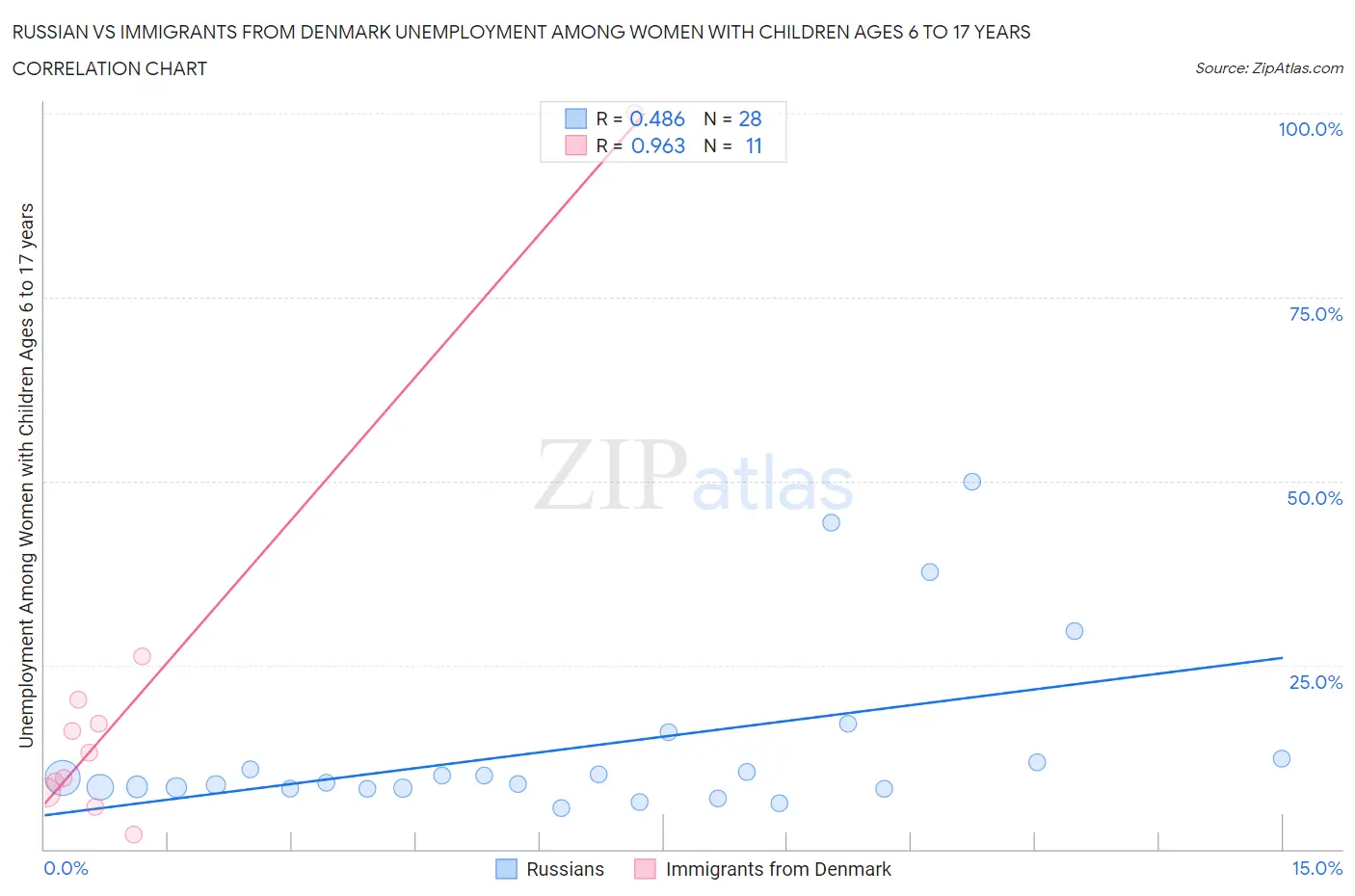 Russian vs Immigrants from Denmark Unemployment Among Women with Children Ages 6 to 17 years