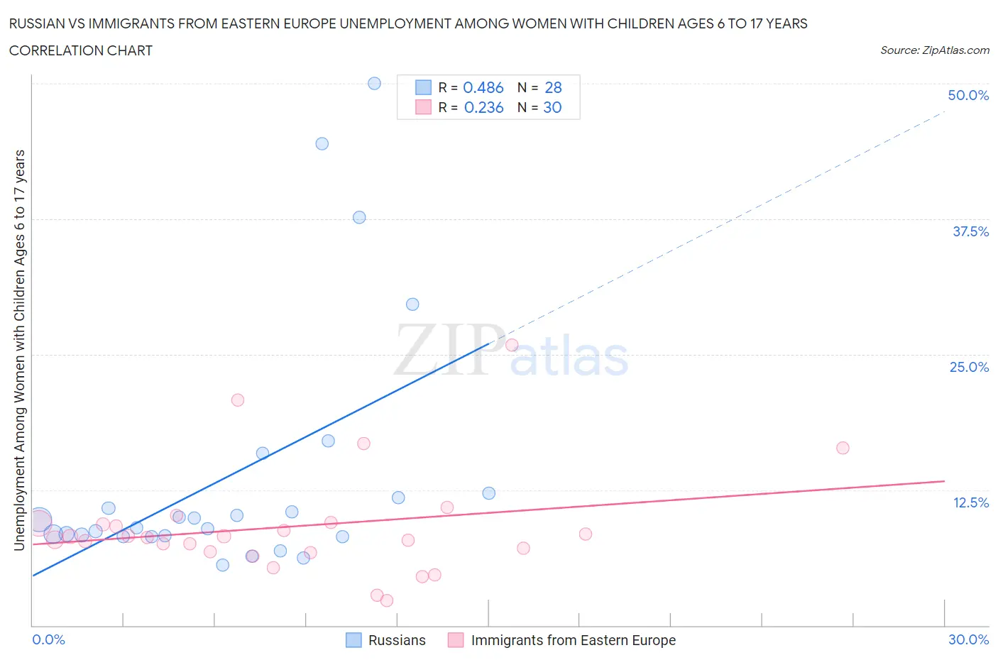 Russian vs Immigrants from Eastern Europe Unemployment Among Women with Children Ages 6 to 17 years