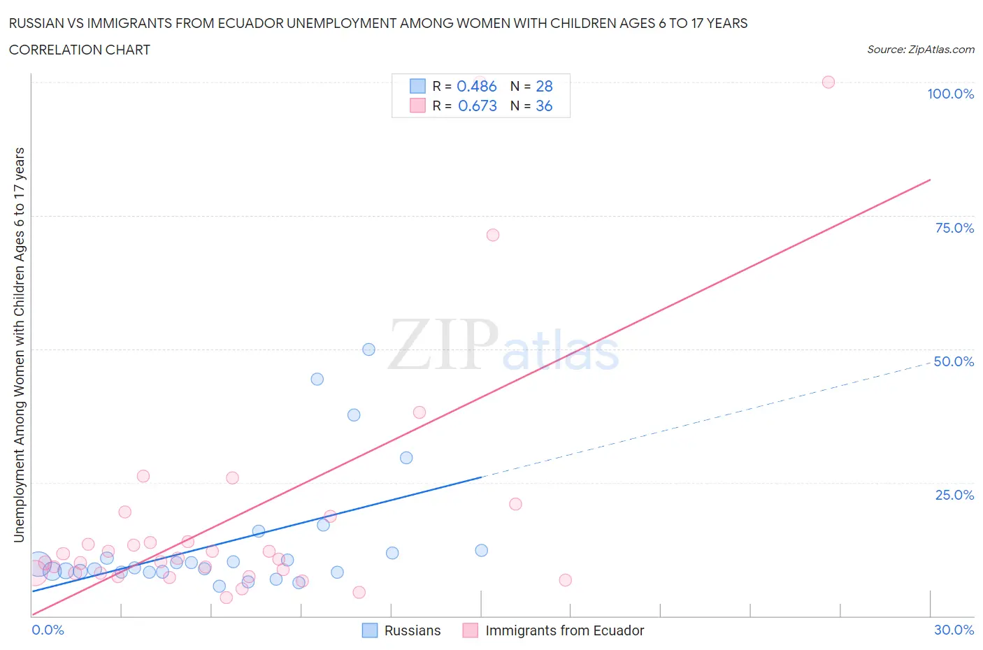 Russian vs Immigrants from Ecuador Unemployment Among Women with Children Ages 6 to 17 years