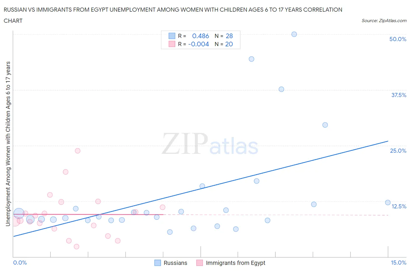 Russian vs Immigrants from Egypt Unemployment Among Women with Children Ages 6 to 17 years