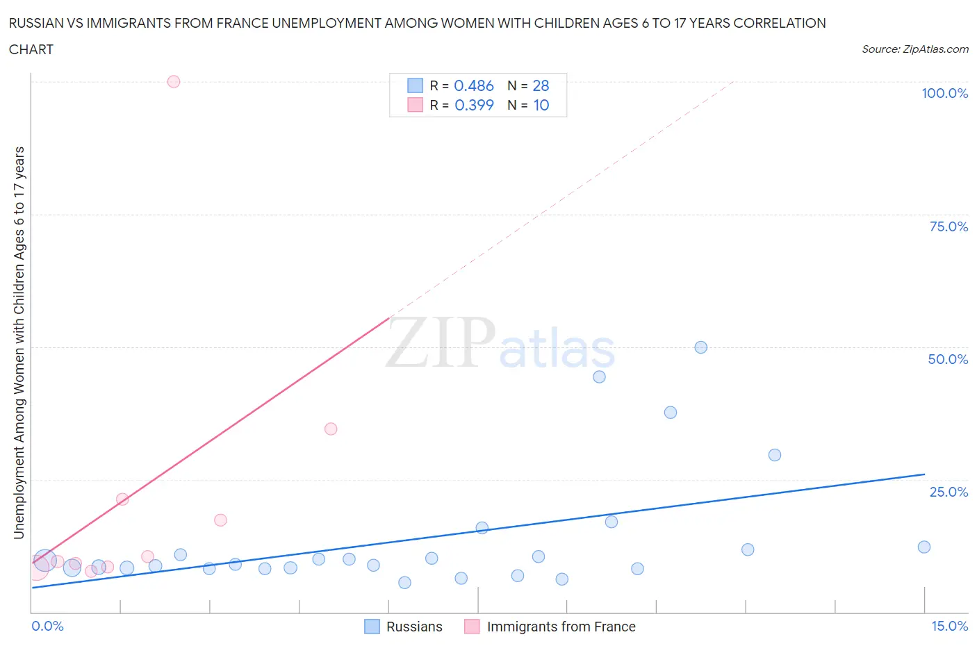 Russian vs Immigrants from France Unemployment Among Women with Children Ages 6 to 17 years