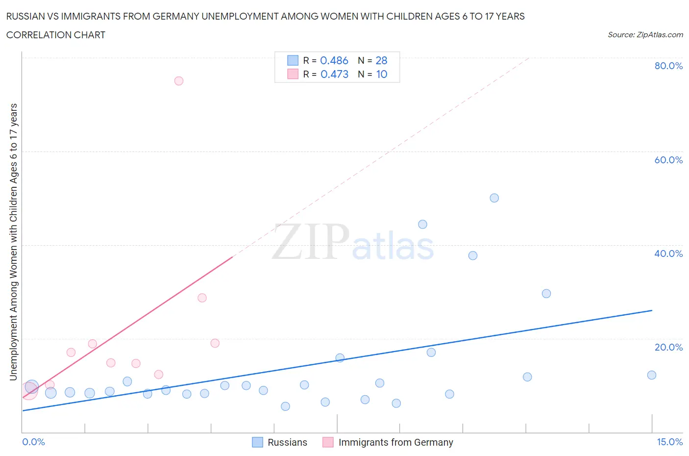 Russian vs Immigrants from Germany Unemployment Among Women with Children Ages 6 to 17 years