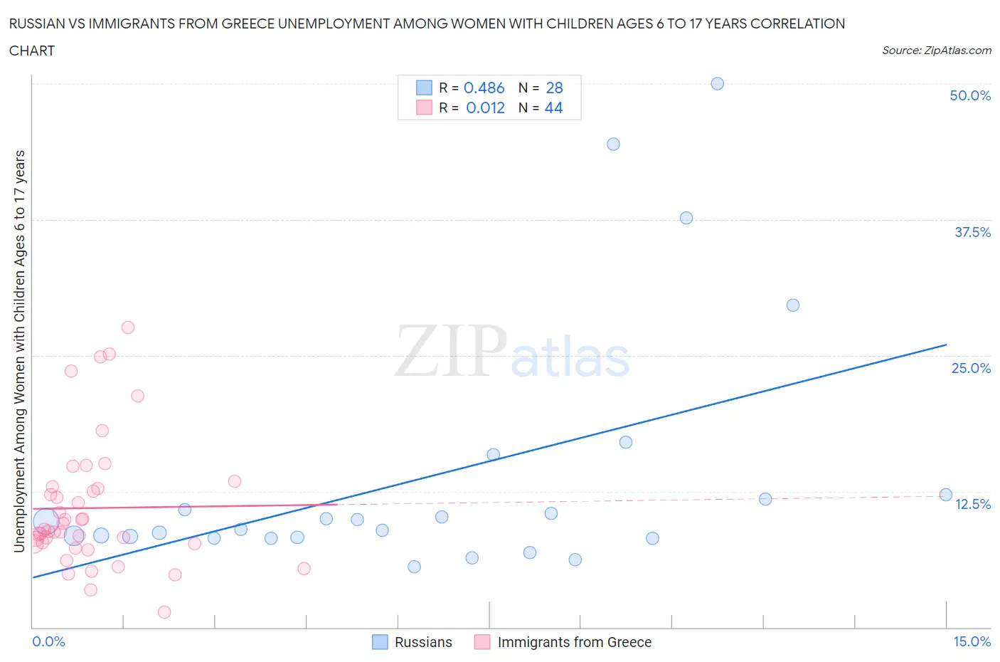 Russian vs Immigrants from Greece Unemployment Among Women with Children Ages 6 to 17 years
