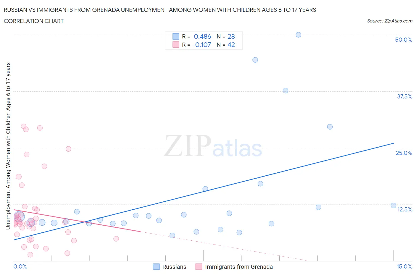 Russian vs Immigrants from Grenada Unemployment Among Women with Children Ages 6 to 17 years
