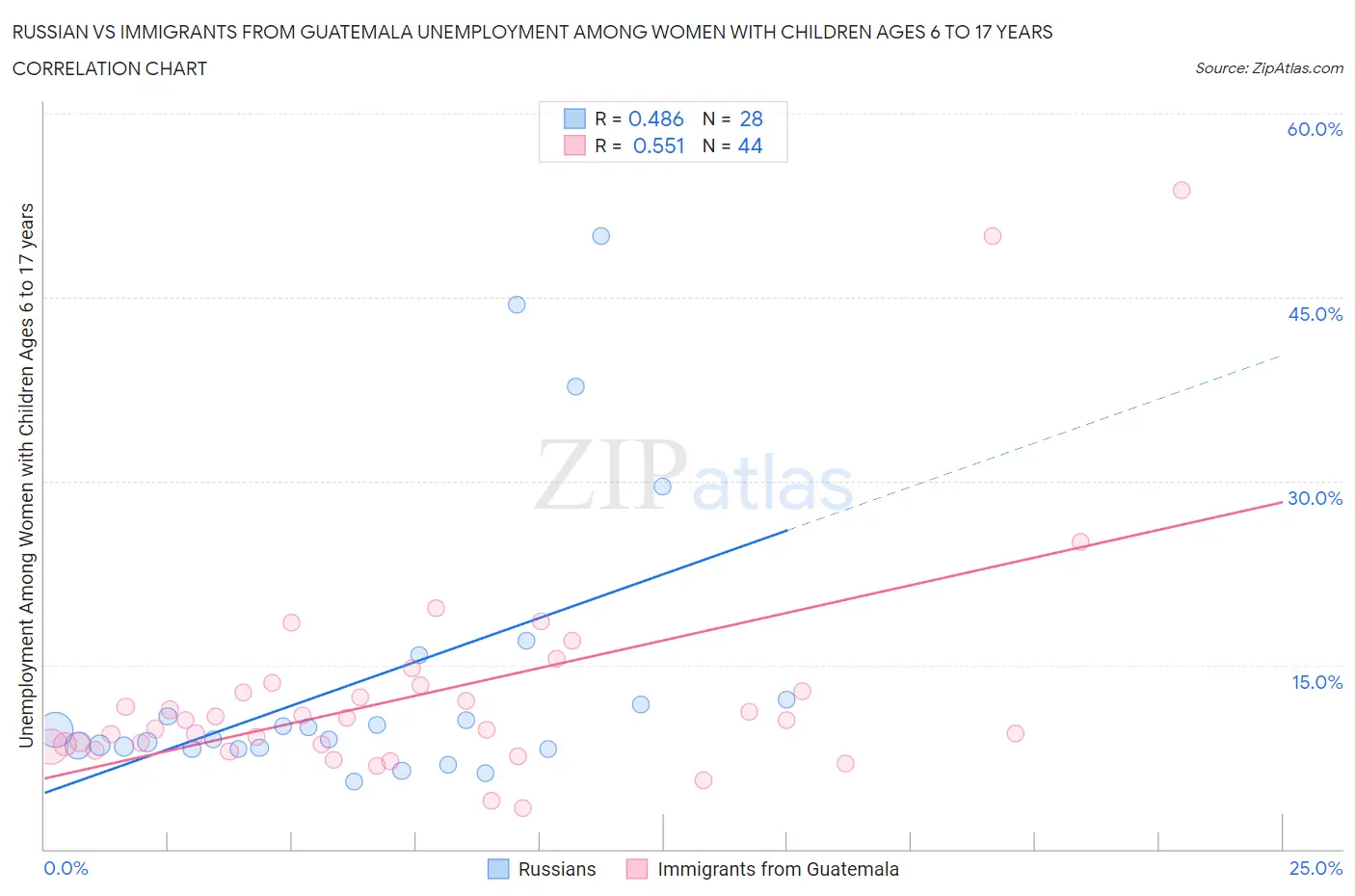 Russian vs Immigrants from Guatemala Unemployment Among Women with Children Ages 6 to 17 years