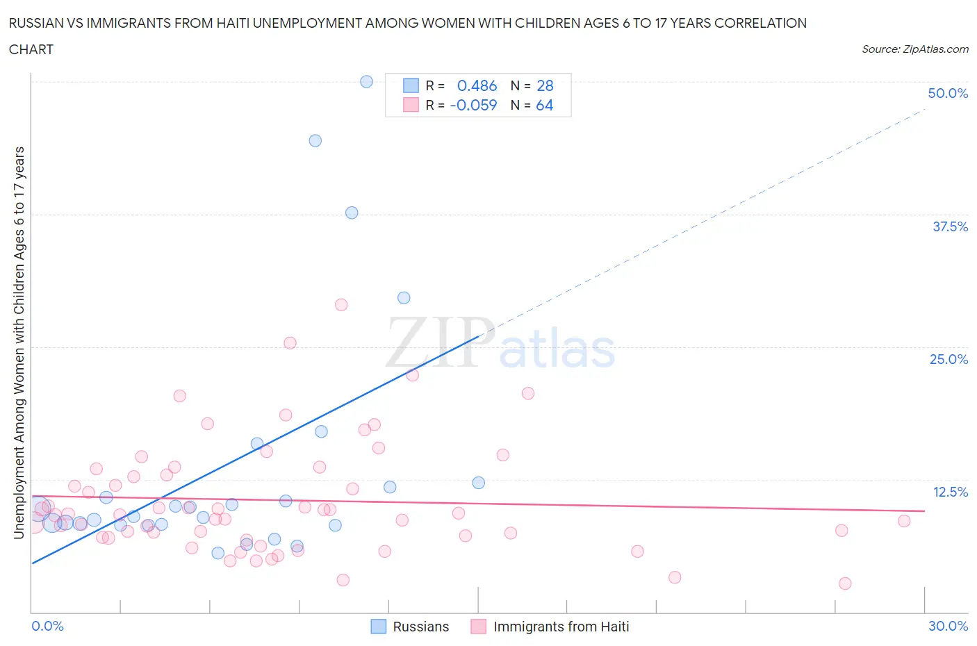Russian vs Immigrants from Haiti Unemployment Among Women with Children Ages 6 to 17 years