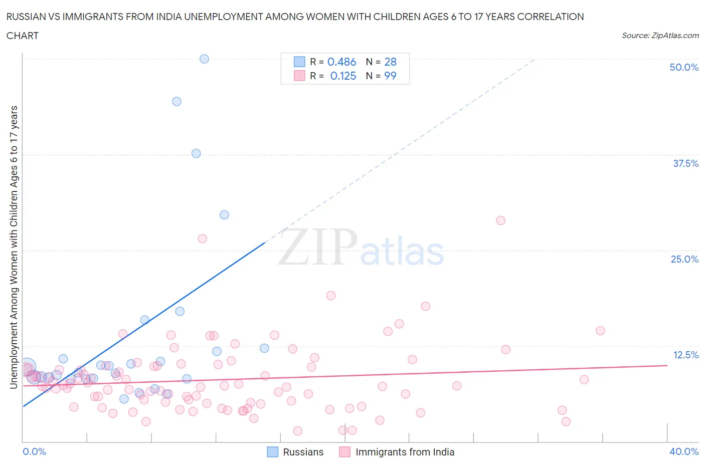 Russian vs Immigrants from India Unemployment Among Women with Children Ages 6 to 17 years