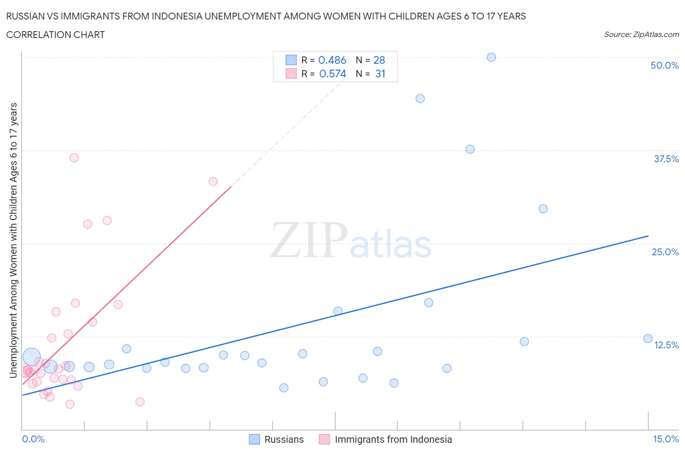 Russian vs Immigrants from Indonesia Unemployment Among Women with Children Ages 6 to 17 years