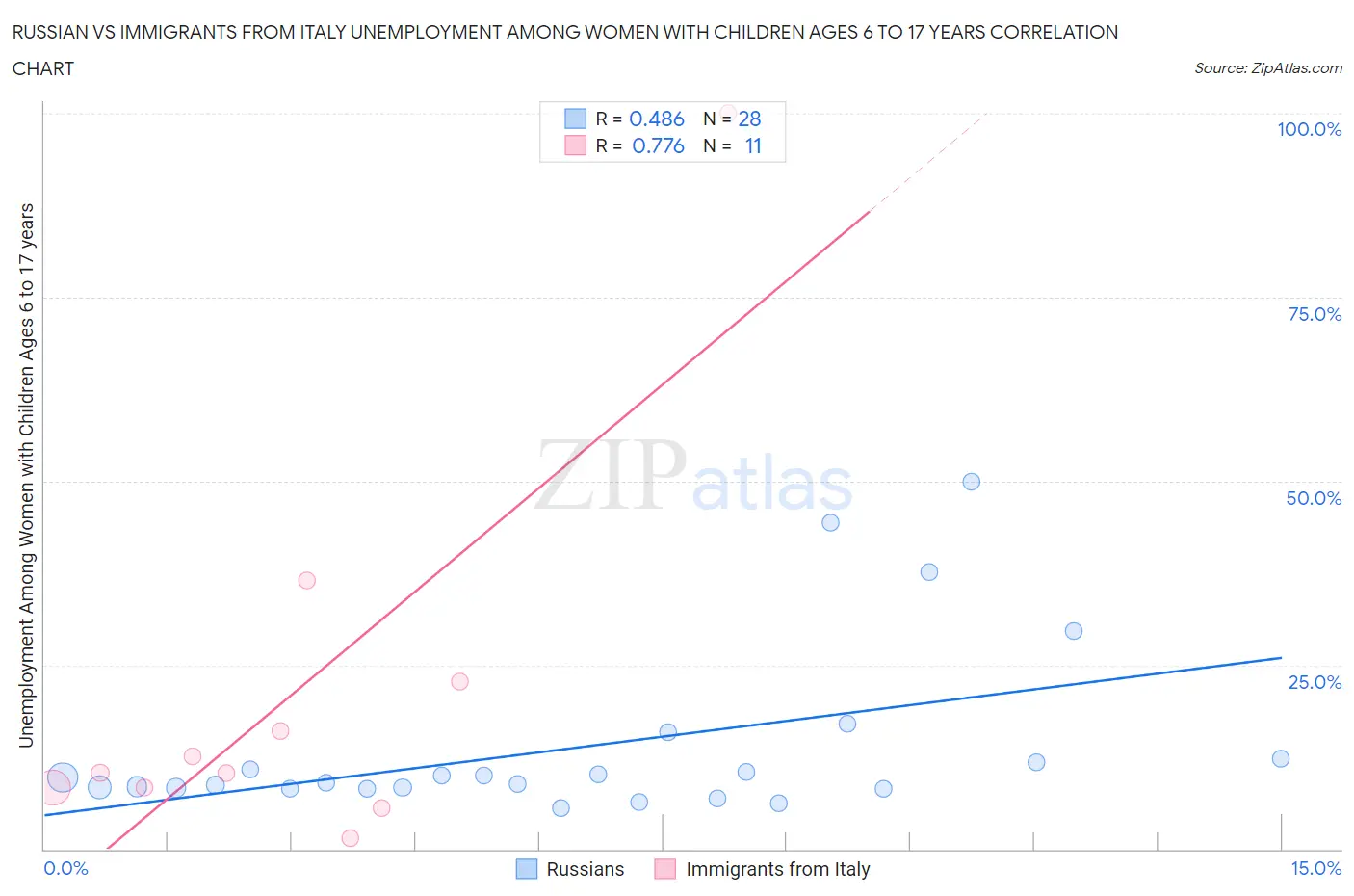 Russian vs Immigrants from Italy Unemployment Among Women with Children Ages 6 to 17 years