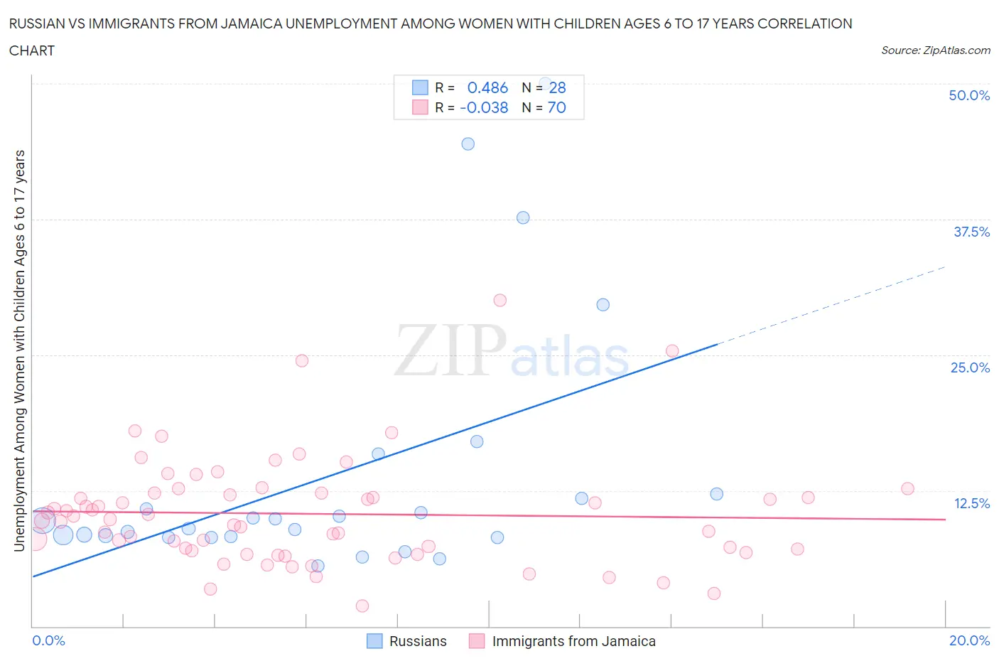 Russian vs Immigrants from Jamaica Unemployment Among Women with Children Ages 6 to 17 years