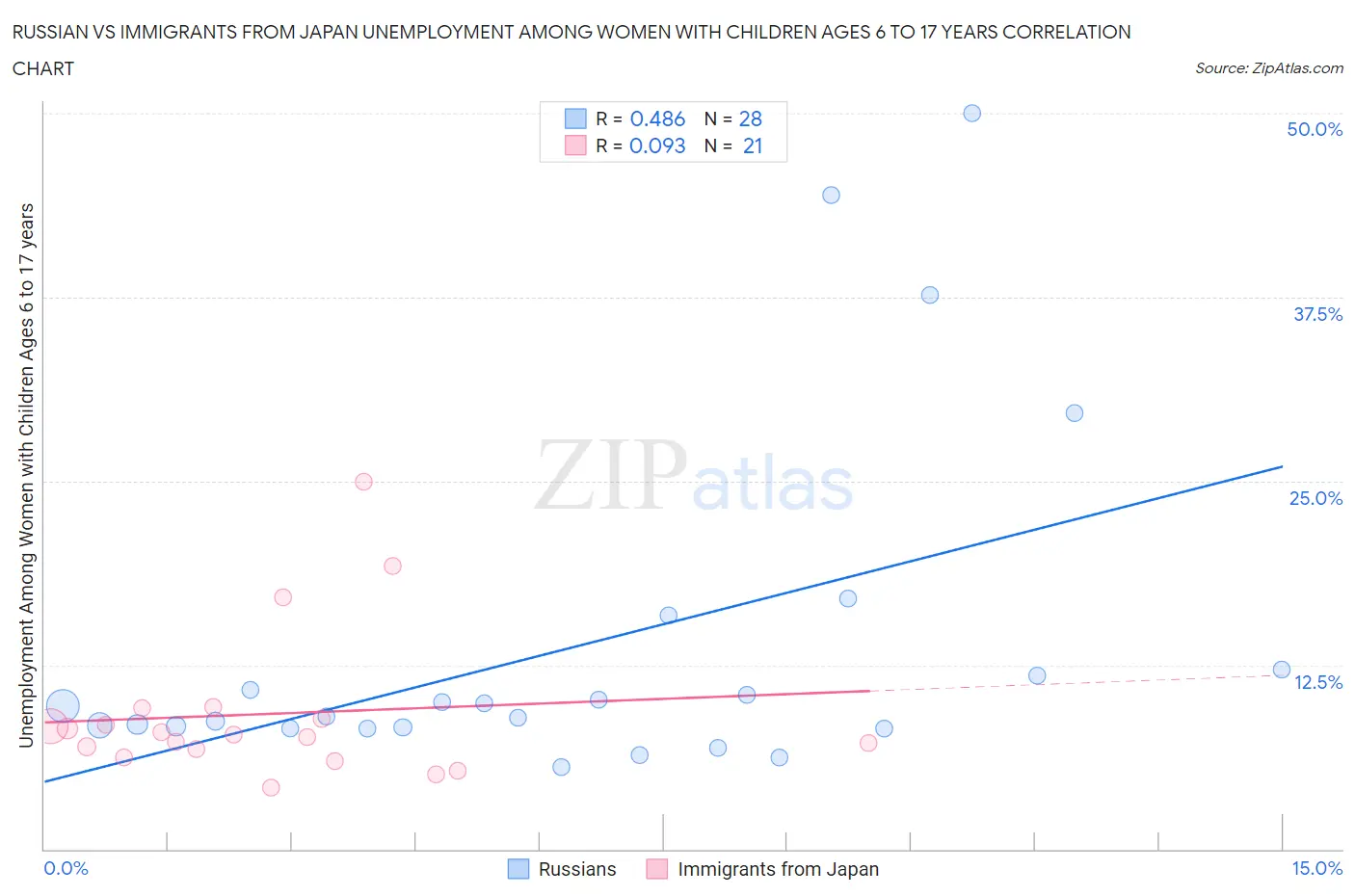 Russian vs Immigrants from Japan Unemployment Among Women with Children Ages 6 to 17 years