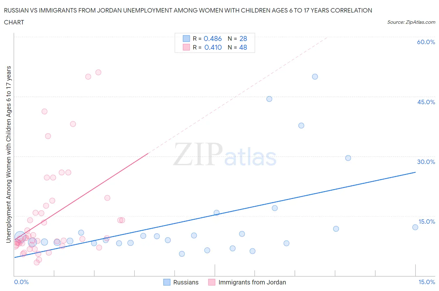 Russian vs Immigrants from Jordan Unemployment Among Women with Children Ages 6 to 17 years