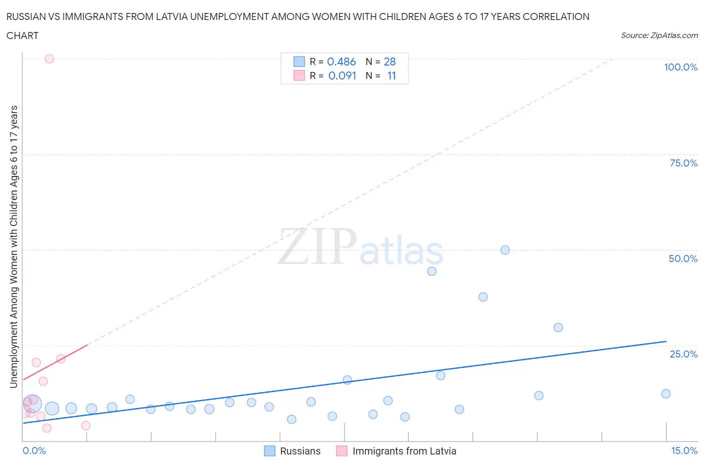 Russian vs Immigrants from Latvia Unemployment Among Women with Children Ages 6 to 17 years