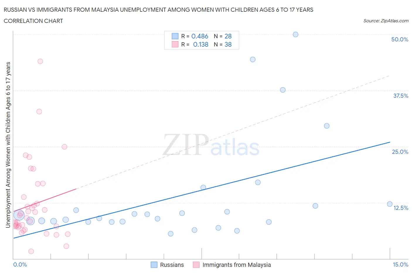 Russian vs Immigrants from Malaysia Unemployment Among Women with Children Ages 6 to 17 years