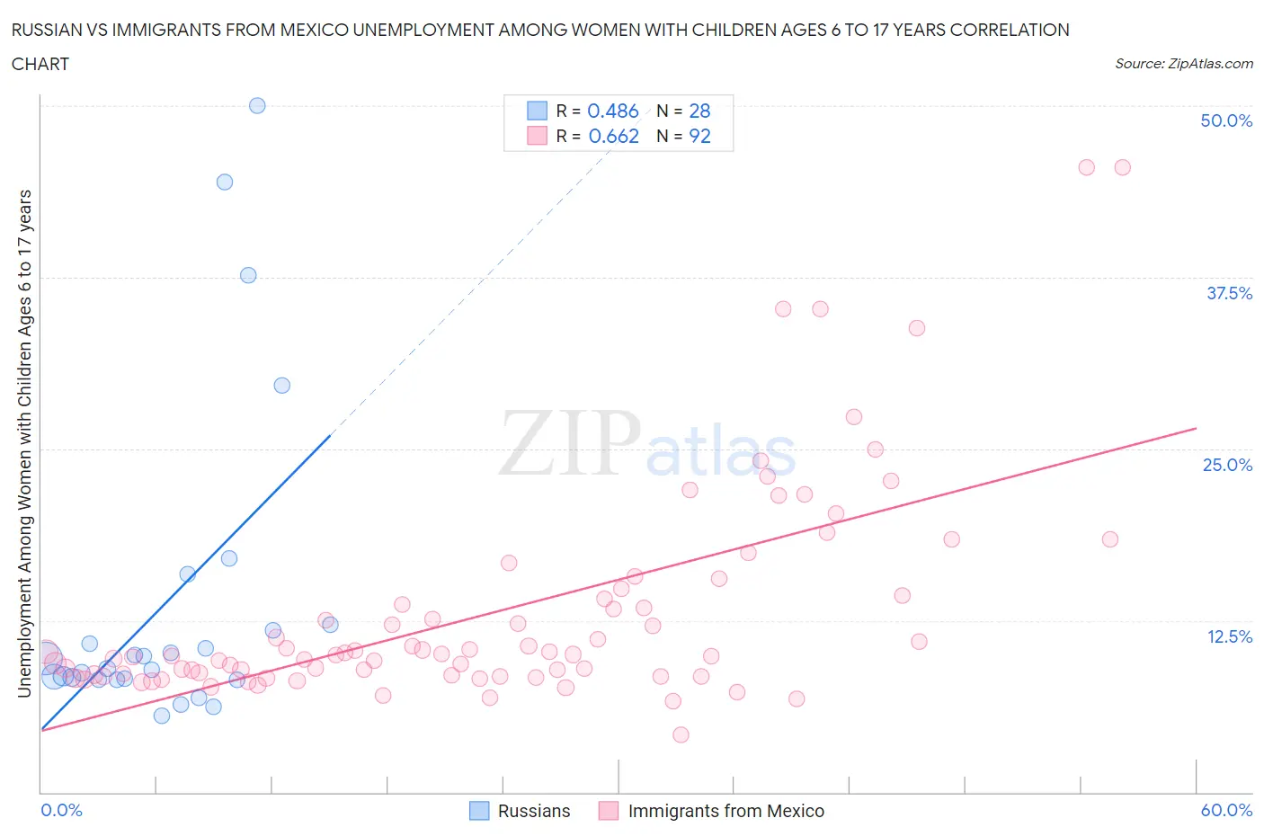 Russian vs Immigrants from Mexico Unemployment Among Women with Children Ages 6 to 17 years