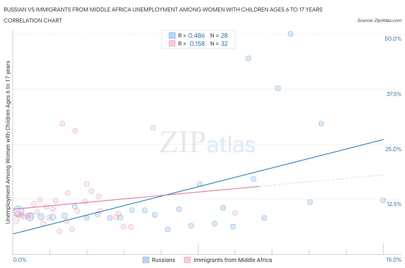 Russian vs Immigrants from Middle Africa Unemployment Among Women with Children Ages 6 to 17 years