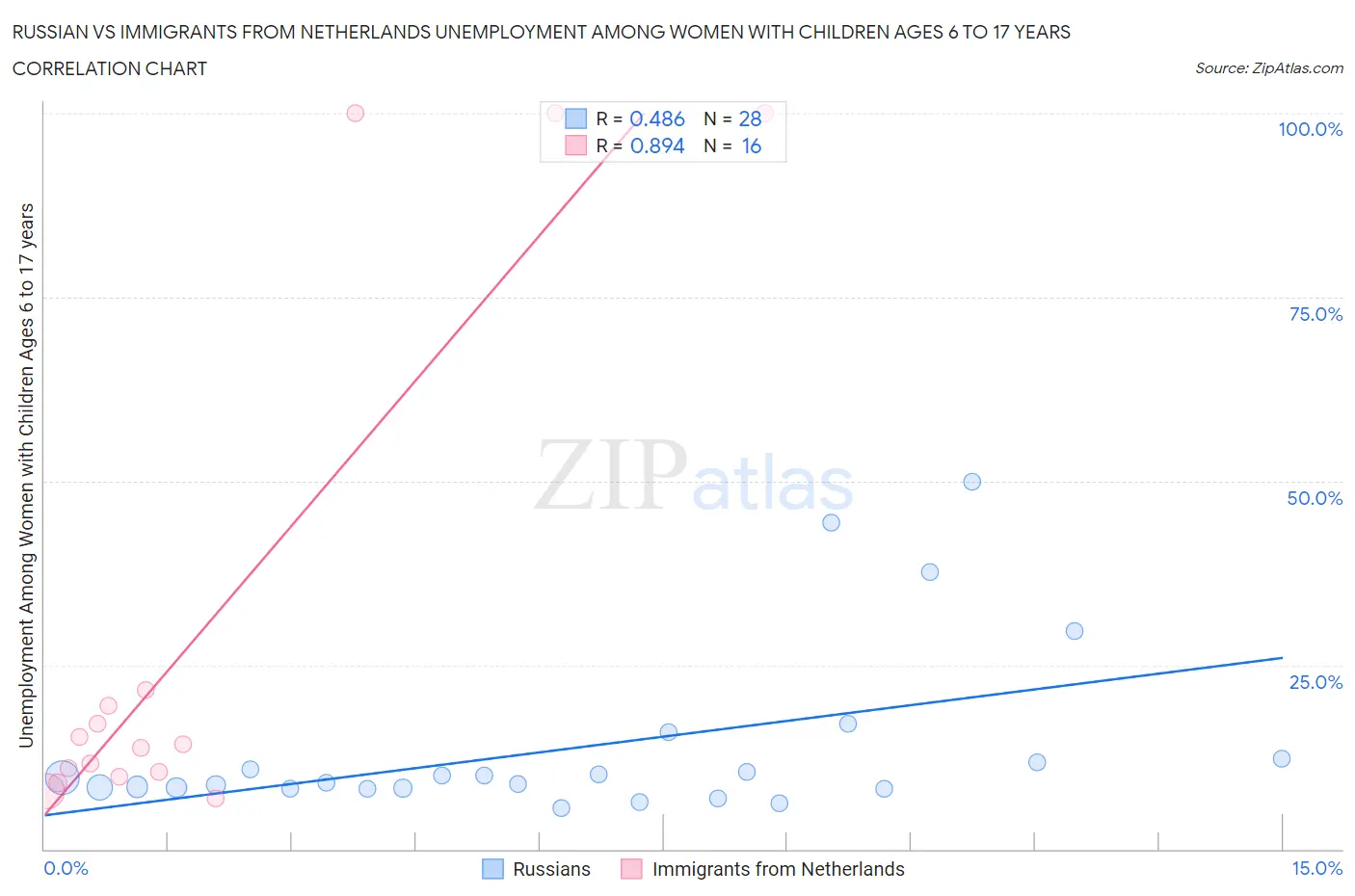 Russian vs Immigrants from Netherlands Unemployment Among Women with Children Ages 6 to 17 years