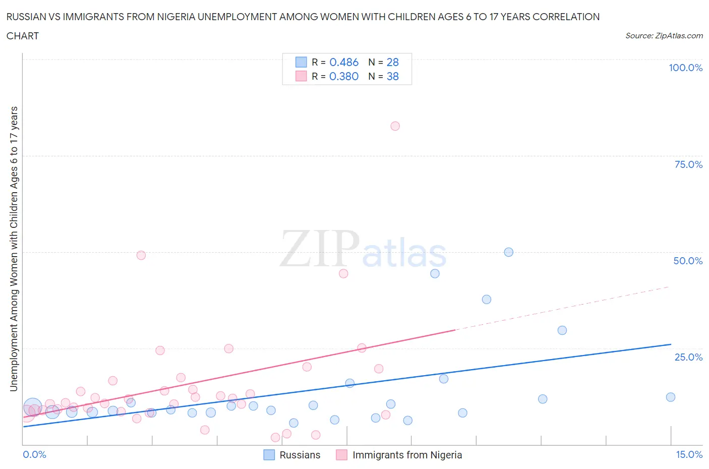 Russian vs Immigrants from Nigeria Unemployment Among Women with Children Ages 6 to 17 years
