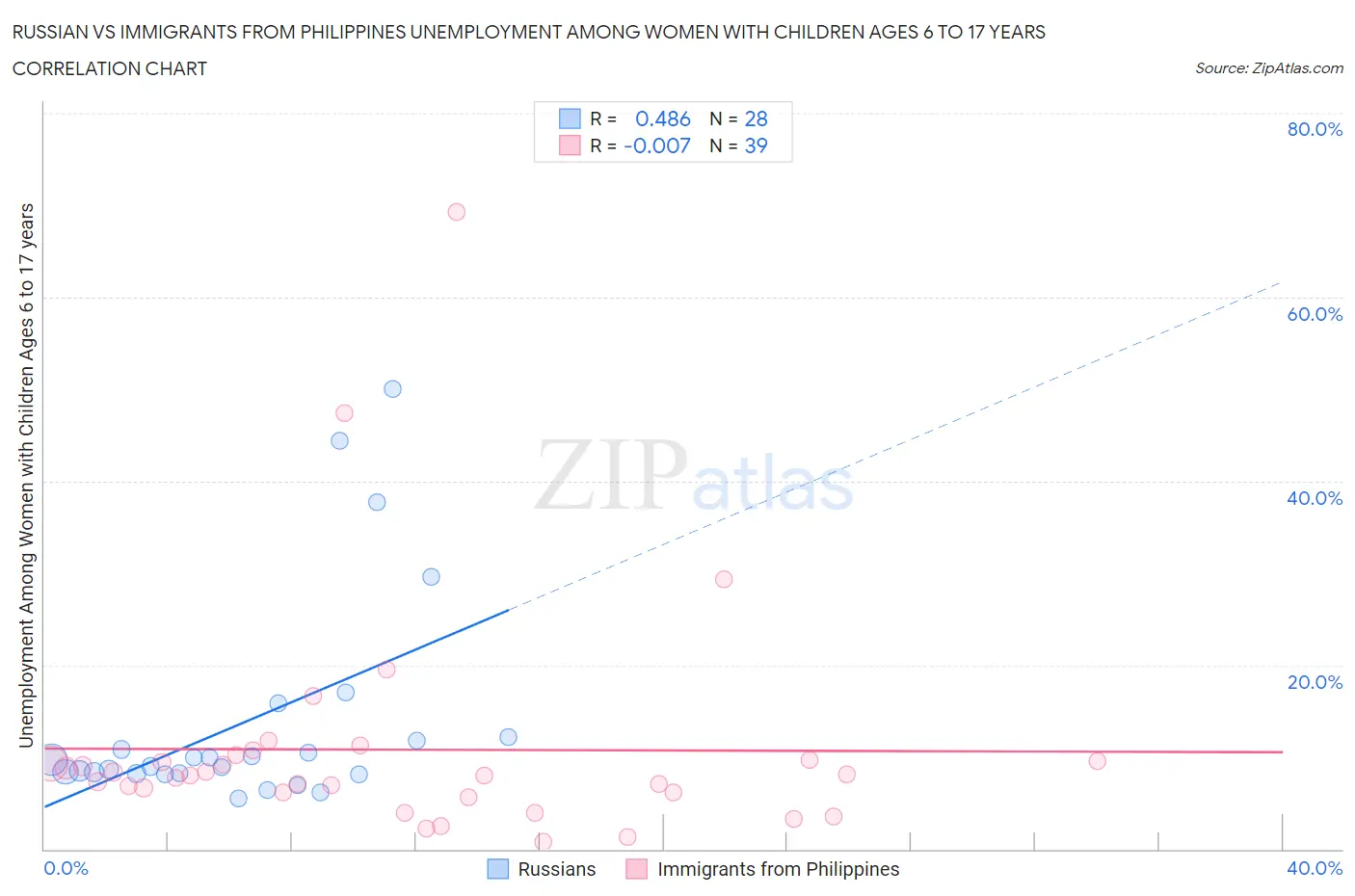 Russian vs Immigrants from Philippines Unemployment Among Women with Children Ages 6 to 17 years
