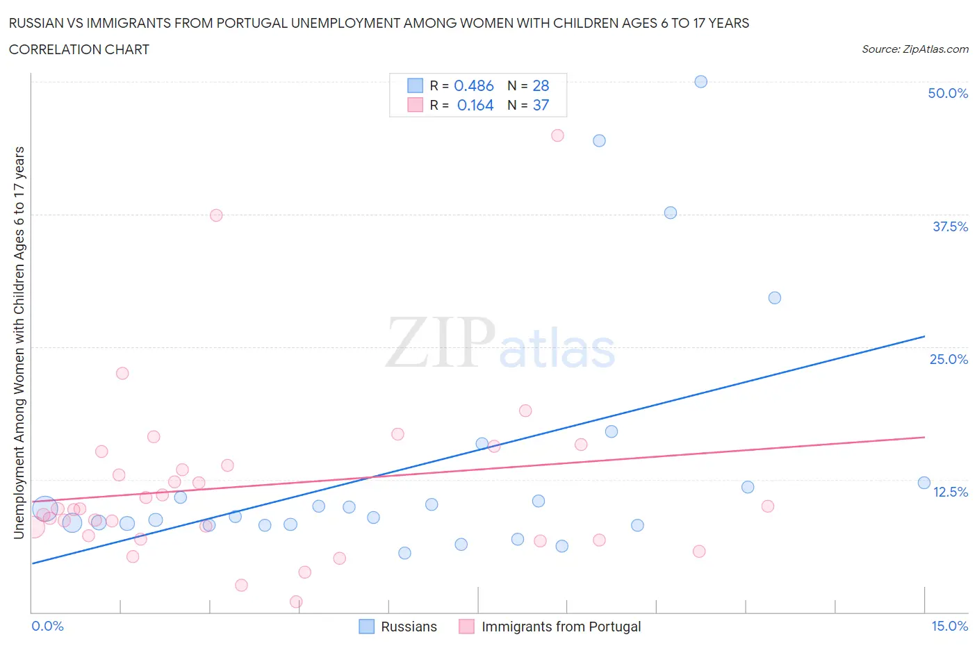 Russian vs Immigrants from Portugal Unemployment Among Women with Children Ages 6 to 17 years