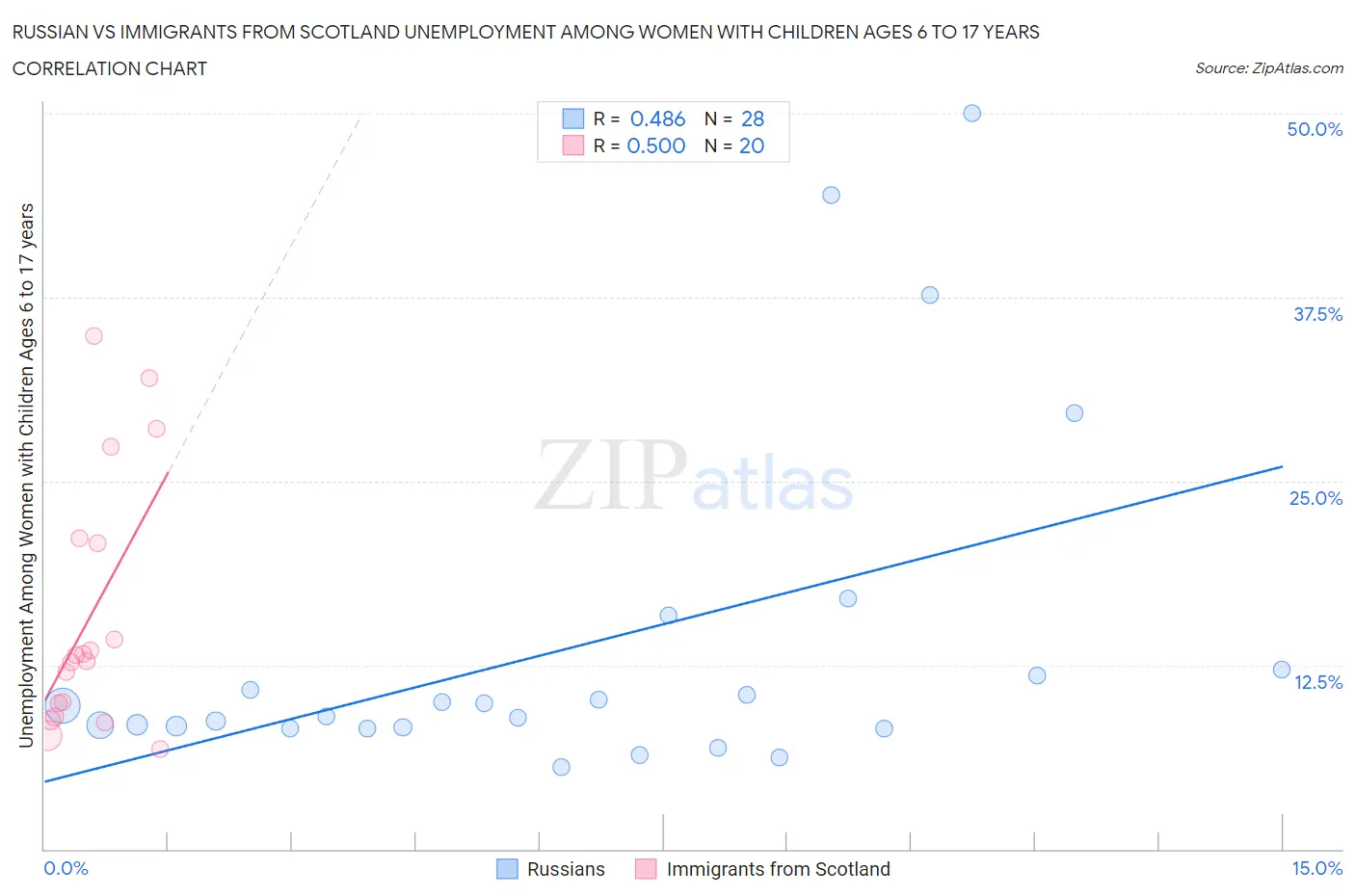 Russian vs Immigrants from Scotland Unemployment Among Women with Children Ages 6 to 17 years