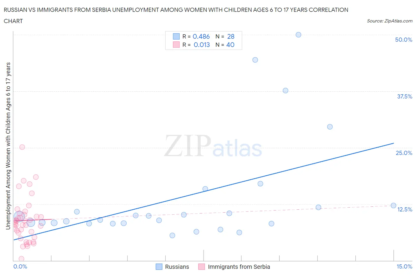 Russian vs Immigrants from Serbia Unemployment Among Women with Children Ages 6 to 17 years