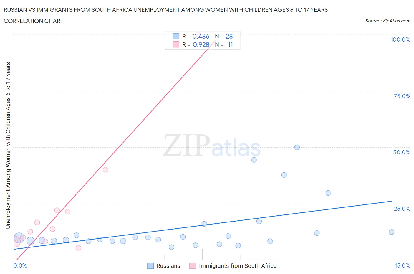 Russian vs Immigrants from South Africa Unemployment Among Women with Children Ages 6 to 17 years