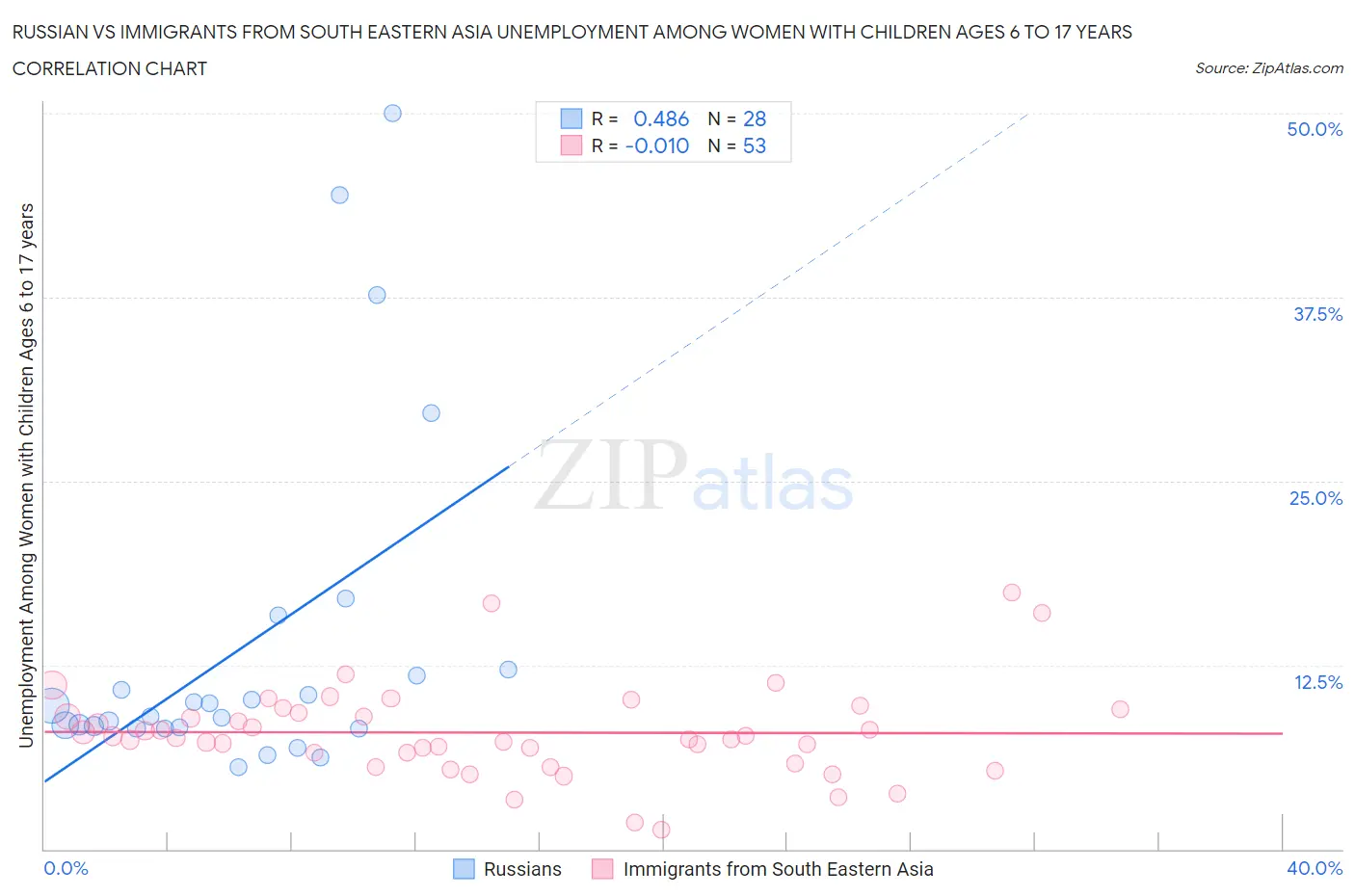 Russian vs Immigrants from South Eastern Asia Unemployment Among Women with Children Ages 6 to 17 years