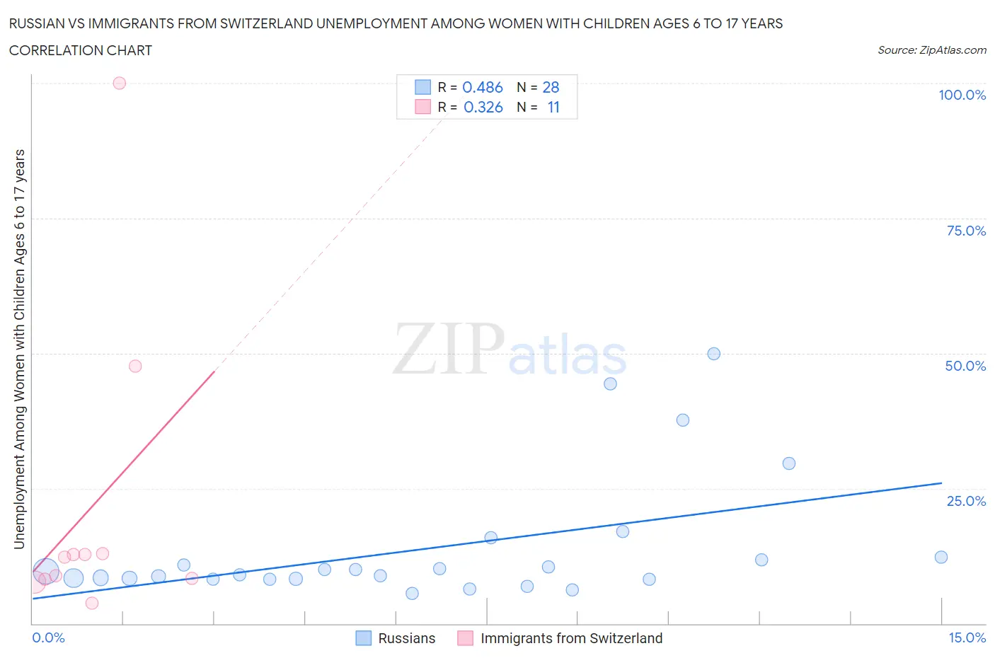 Russian vs Immigrants from Switzerland Unemployment Among Women with Children Ages 6 to 17 years