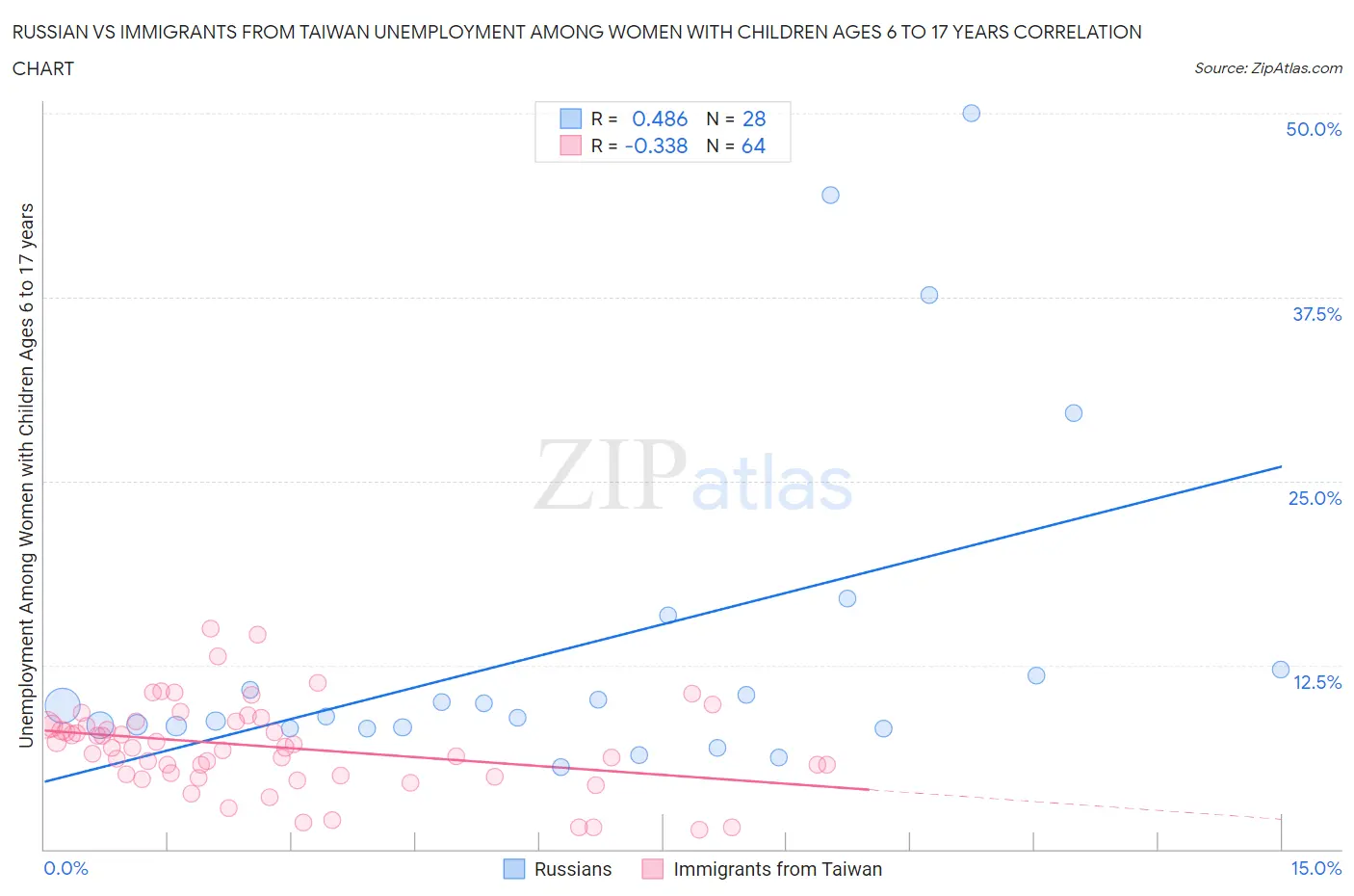 Russian vs Immigrants from Taiwan Unemployment Among Women with Children Ages 6 to 17 years