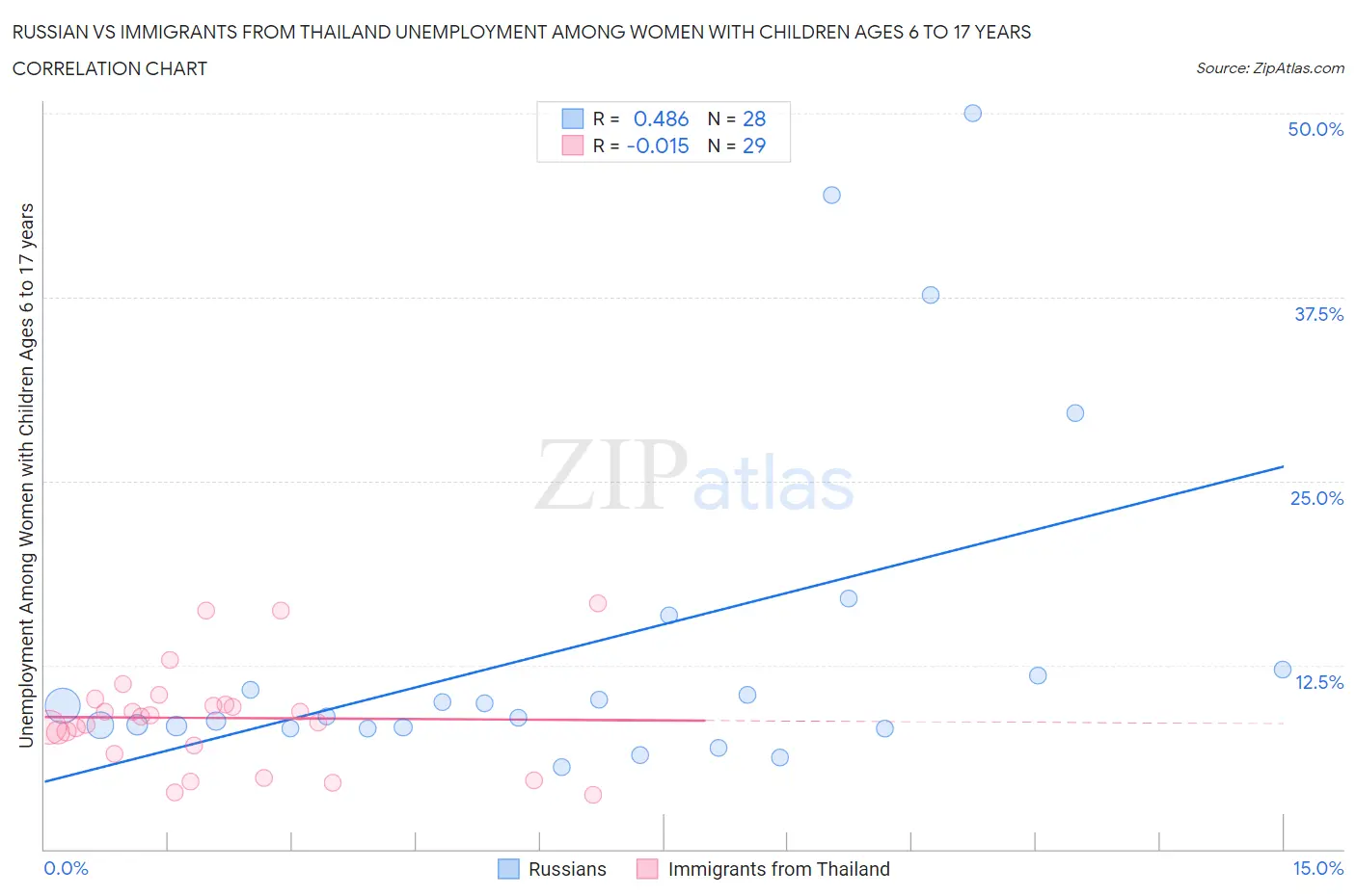 Russian vs Immigrants from Thailand Unemployment Among Women with Children Ages 6 to 17 years