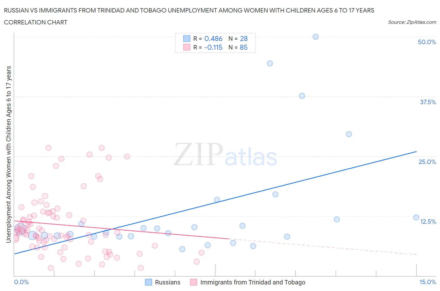 Russian vs Immigrants from Trinidad and Tobago Unemployment Among Women with Children Ages 6 to 17 years
