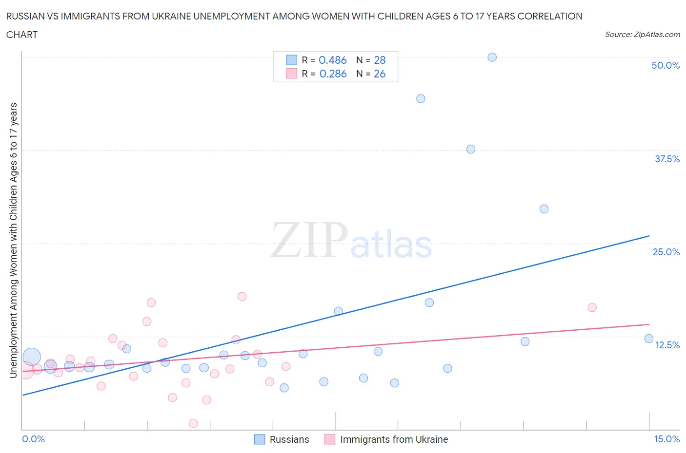 Russian vs Immigrants from Ukraine Unemployment Among Women with Children Ages 6 to 17 years