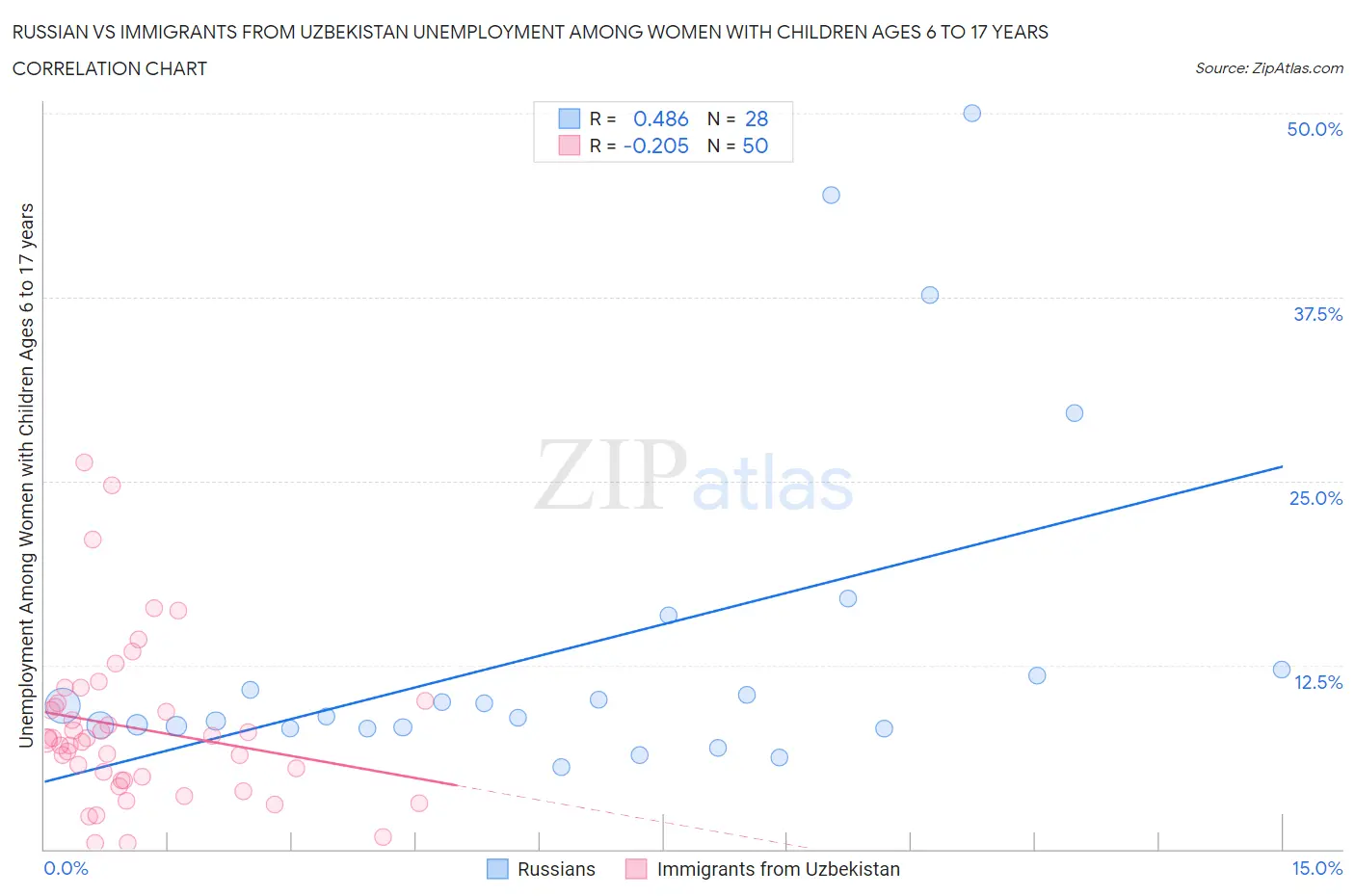 Russian vs Immigrants from Uzbekistan Unemployment Among Women with Children Ages 6 to 17 years