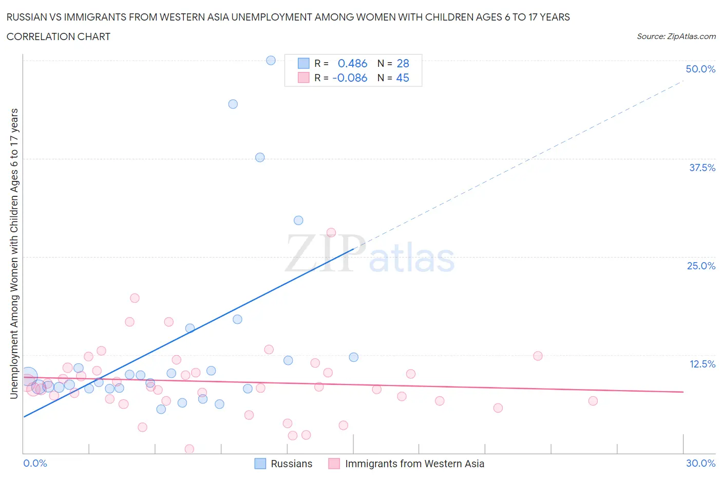 Russian vs Immigrants from Western Asia Unemployment Among Women with Children Ages 6 to 17 years