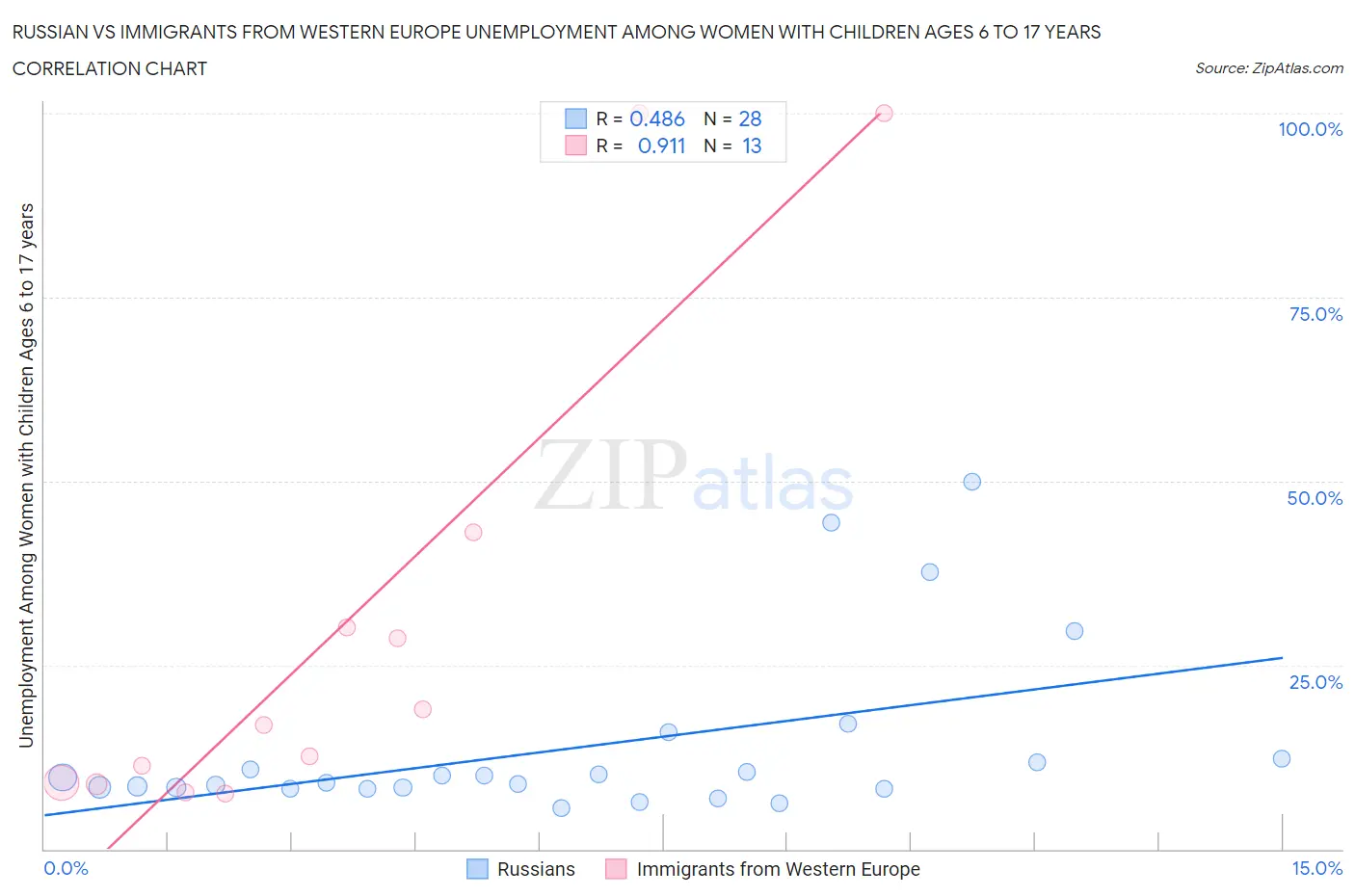 Russian vs Immigrants from Western Europe Unemployment Among Women with Children Ages 6 to 17 years