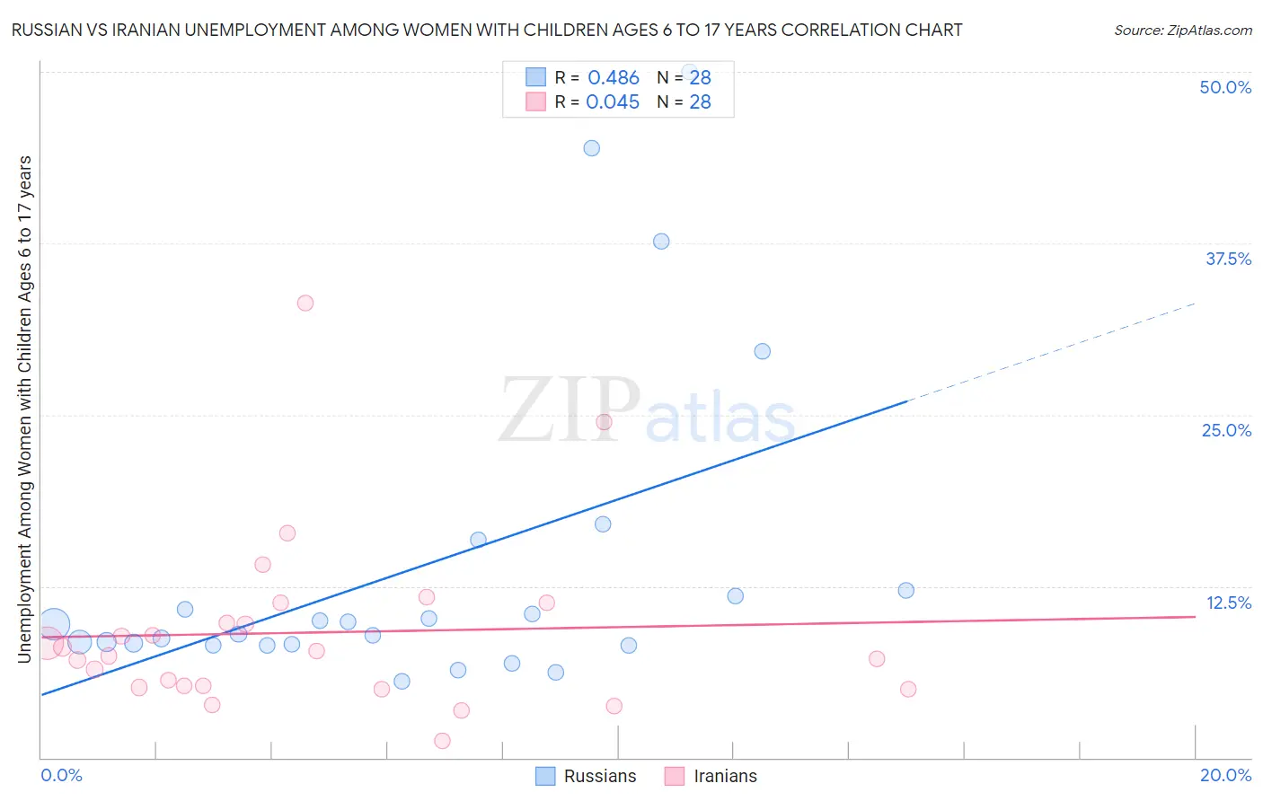 Russian vs Iranian Unemployment Among Women with Children Ages 6 to 17 years