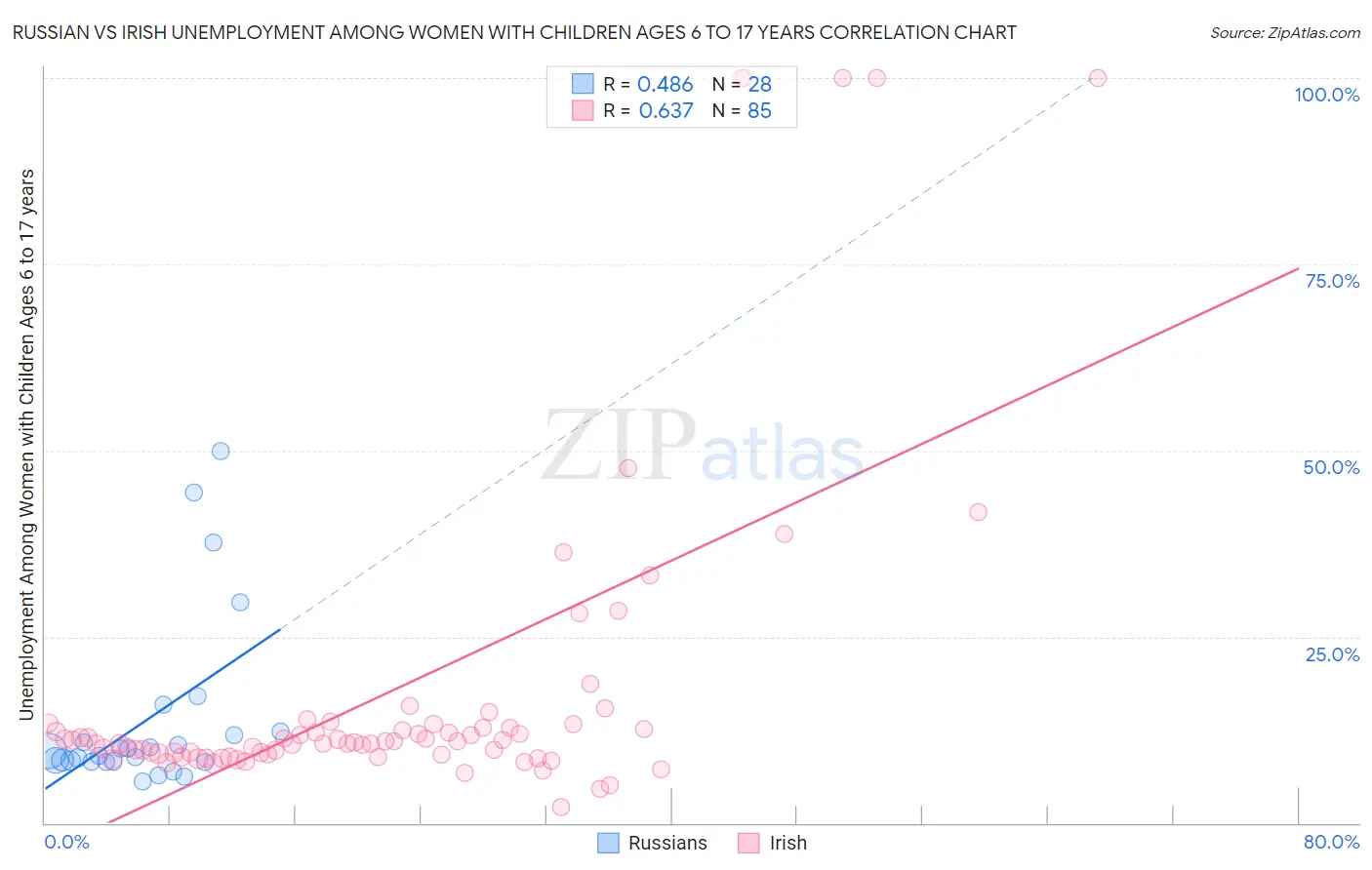 Russian vs Irish Unemployment Among Women with Children Ages 6 to 17 years