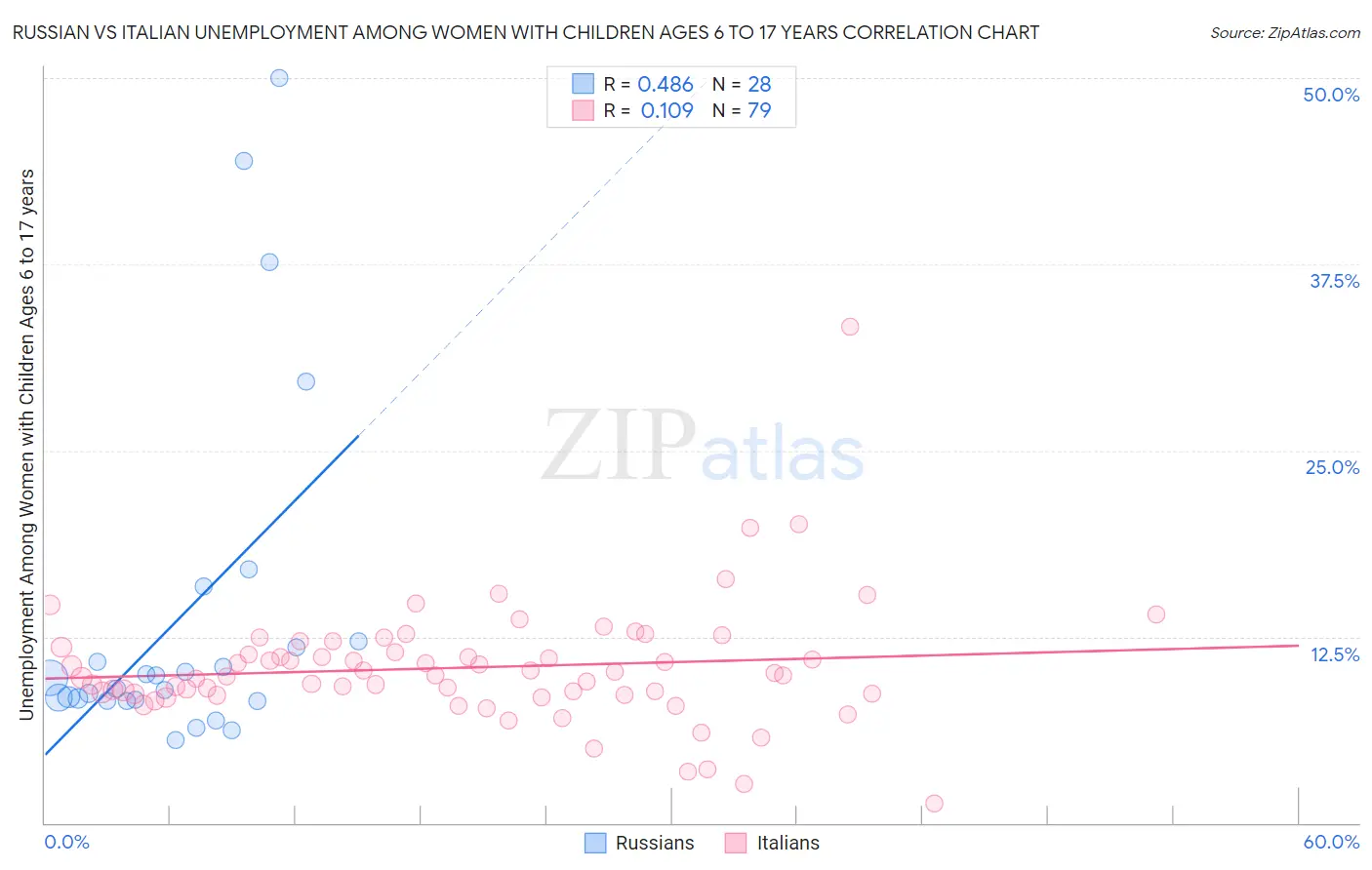 Russian vs Italian Unemployment Among Women with Children Ages 6 to 17 years