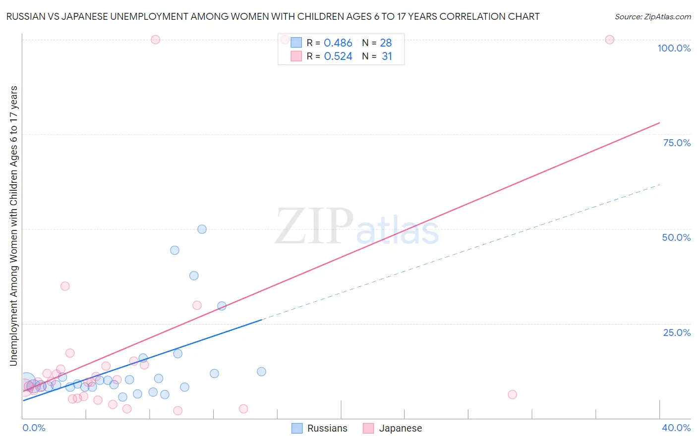 Russian vs Japanese Unemployment Among Women with Children Ages 6 to 17 years