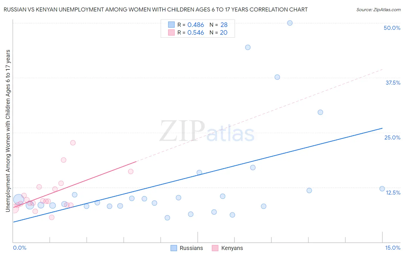 Russian vs Kenyan Unemployment Among Women with Children Ages 6 to 17 years