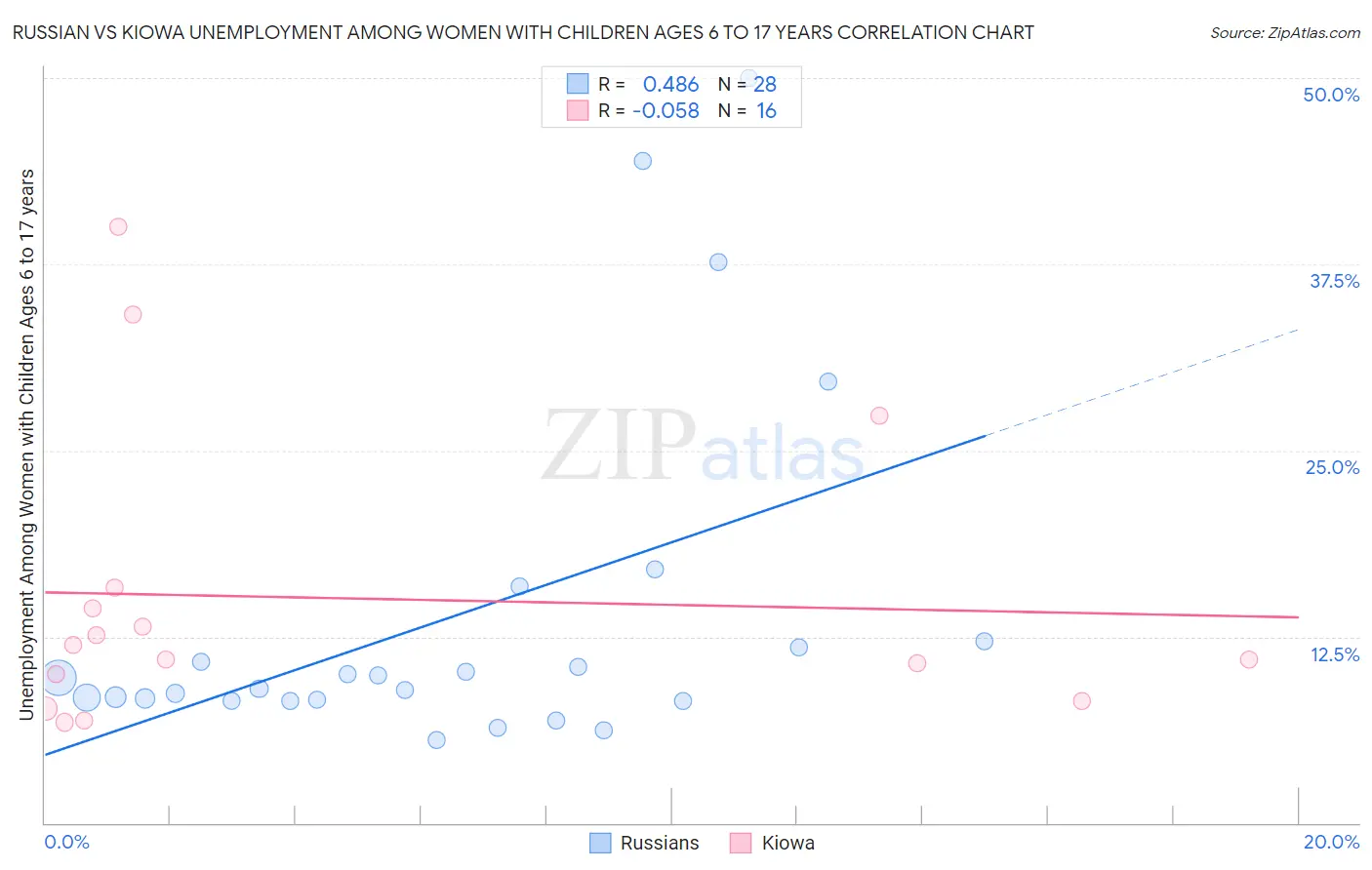 Russian vs Kiowa Unemployment Among Women with Children Ages 6 to 17 years