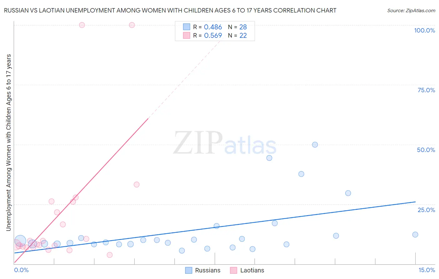 Russian vs Laotian Unemployment Among Women with Children Ages 6 to 17 years