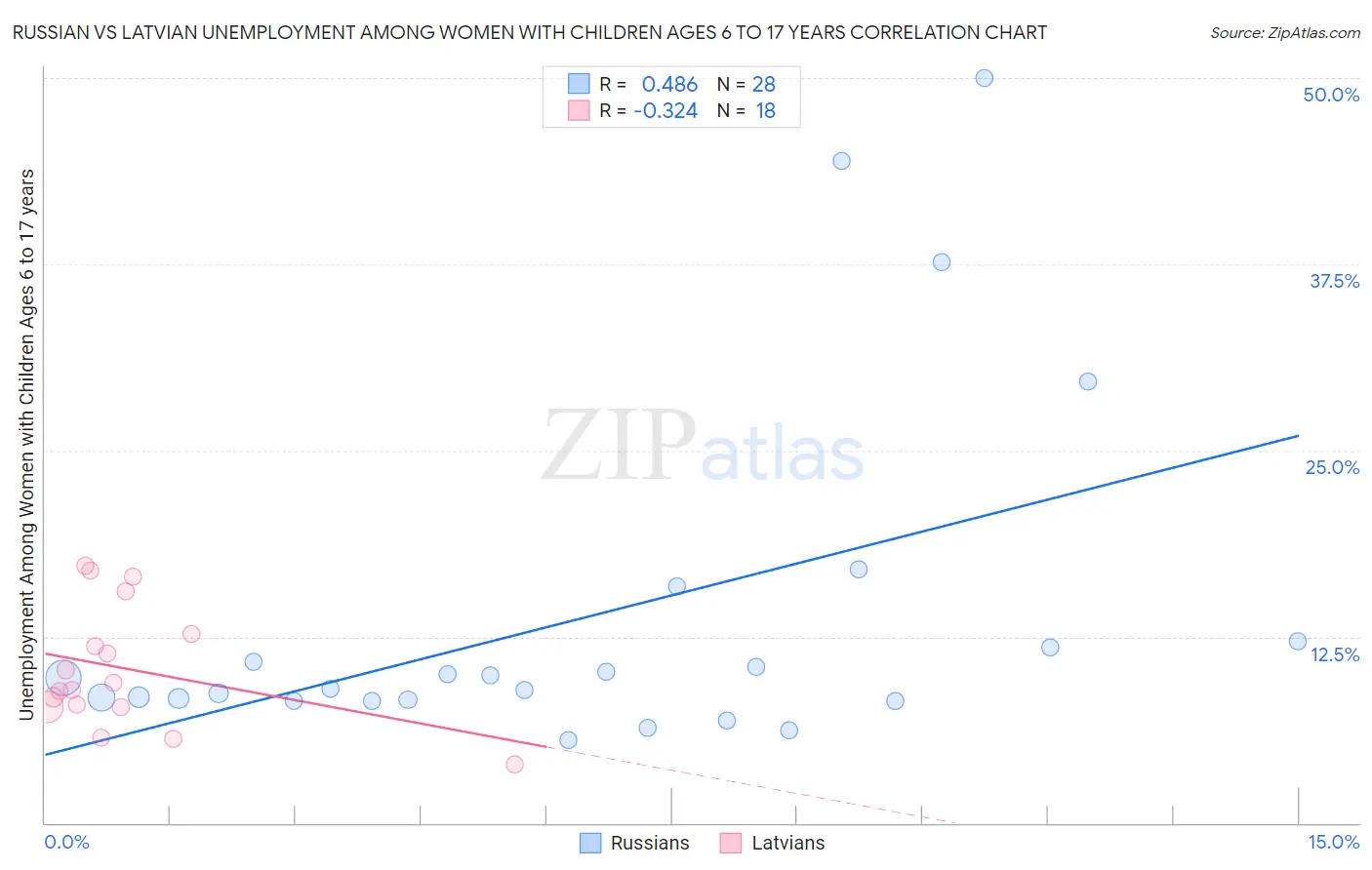 Russian vs Latvian Unemployment Among Women with Children Ages 6 to 17 years