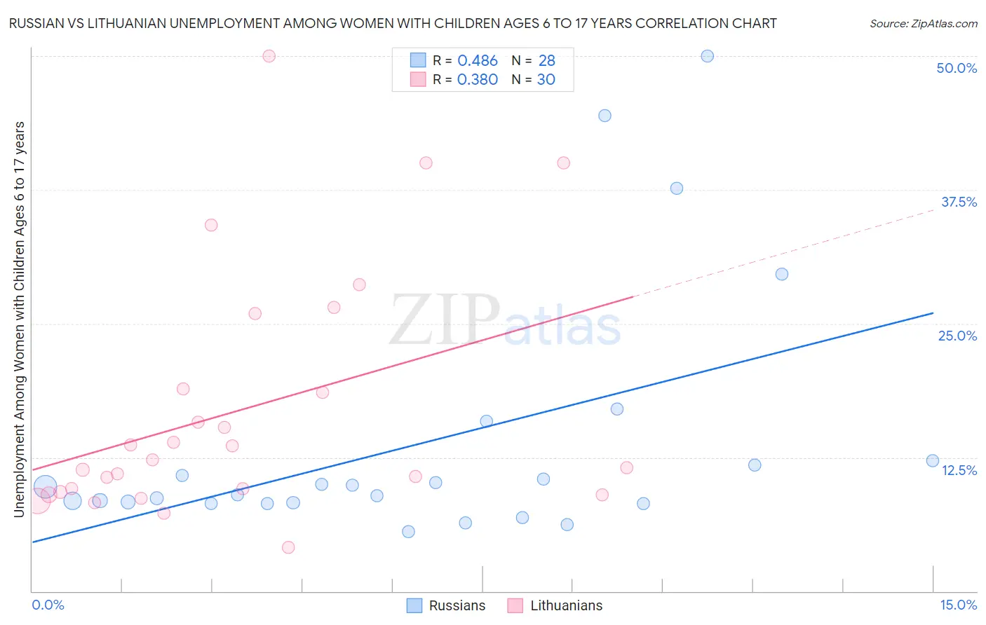 Russian vs Lithuanian Unemployment Among Women with Children Ages 6 to 17 years