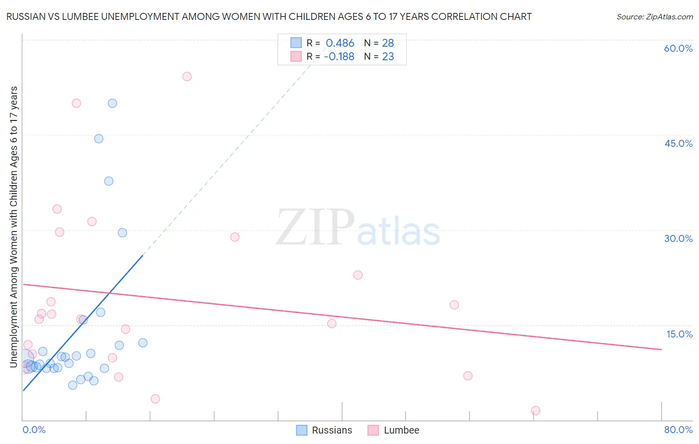 Russian vs Lumbee Unemployment Among Women with Children Ages 6 to 17 years