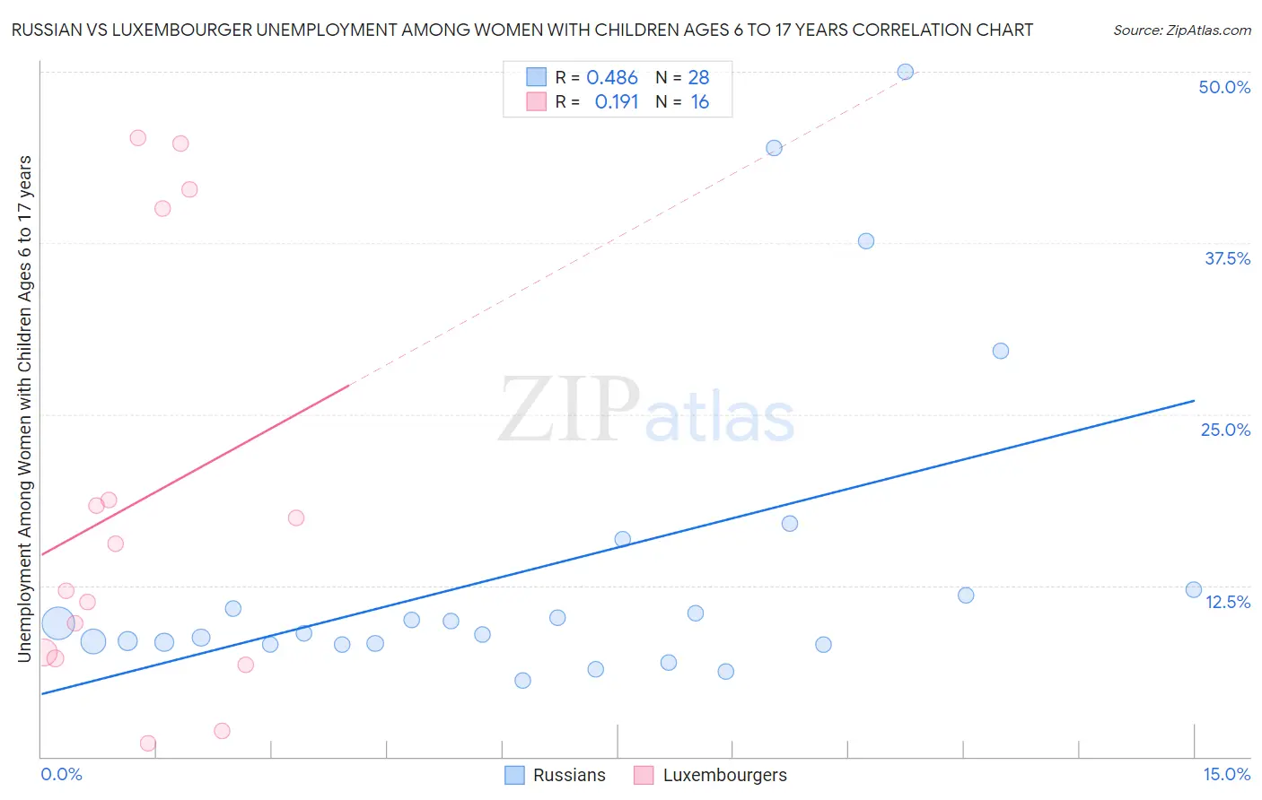 Russian vs Luxembourger Unemployment Among Women with Children Ages 6 to 17 years