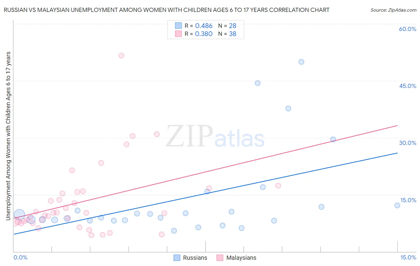 Russian vs Malaysian Unemployment Among Women with Children Ages 6 to 17 years