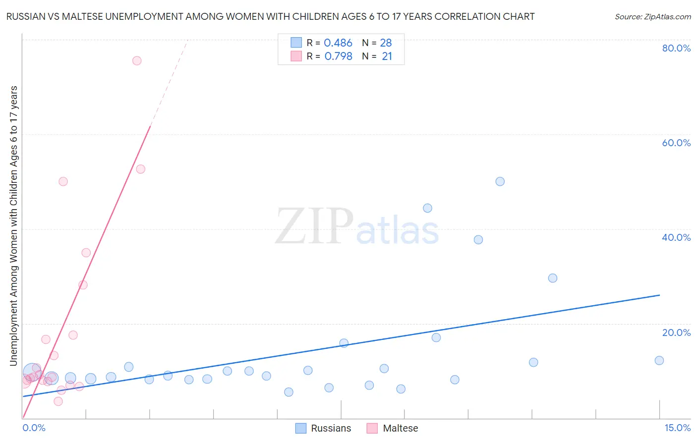 Russian vs Maltese Unemployment Among Women with Children Ages 6 to 17 years