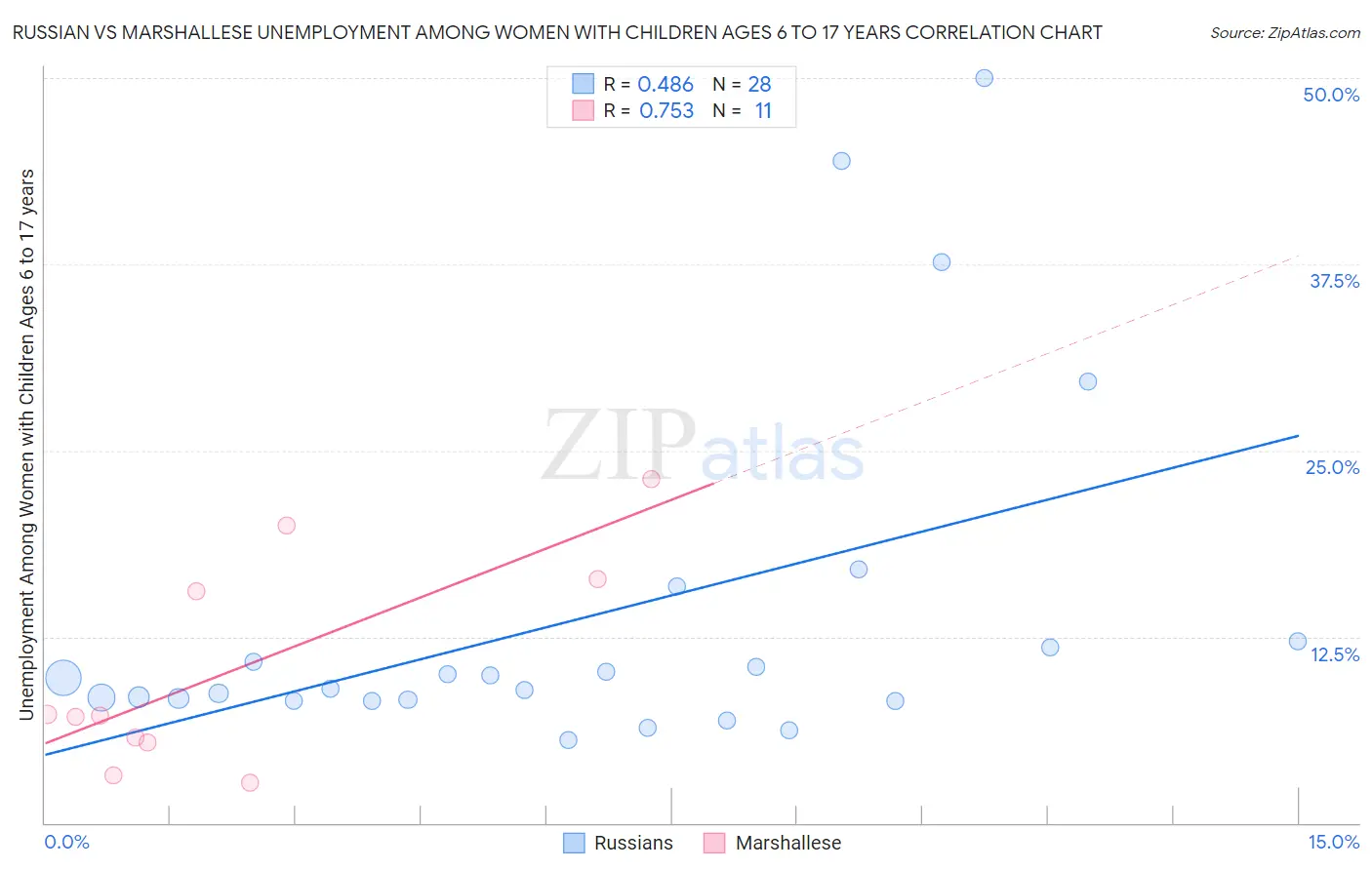 Russian vs Marshallese Unemployment Among Women with Children Ages 6 to 17 years